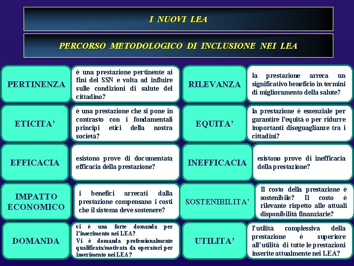 I NUOVI LEA PERCORSO METODOLOGICO DI INCLUSIONE NEI LEA PERTINENZA è una prestazione pertinente