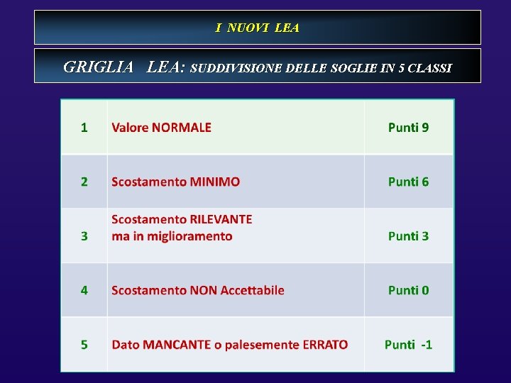 I NUOVI LEA GRIGLIA LEA: SUDDIVISIONE DELLE SOGLIE IN 5 CLASSI 