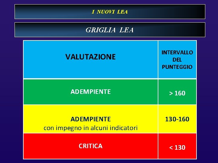 I NUOVI LEA GRIGLIA LEA VALUTAZIONE INTERVALLO DEL PUNTEGGIO ADEMPIENTE > 160 ADEMPIENTE con