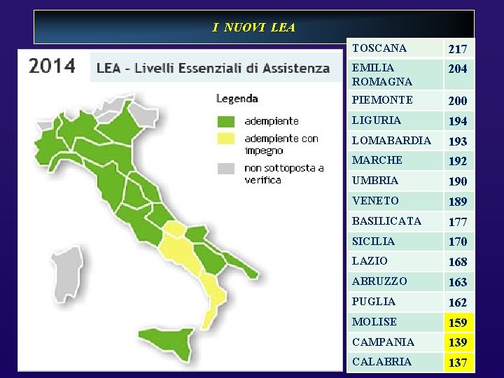 I NUOVI LEA TOSCANA 217 EMILIA ROMAGNA 204 PIEMONTE 200 LIGURIA 194 LOMABARDIA 193