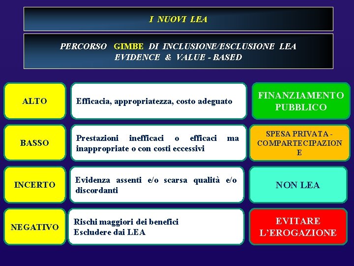 I NUOVI LEA PERCORSO GIMBE DI INCLUSIONE/ESCLUSIONE LEA EVIDENCE & VALUE - BASED ALTO