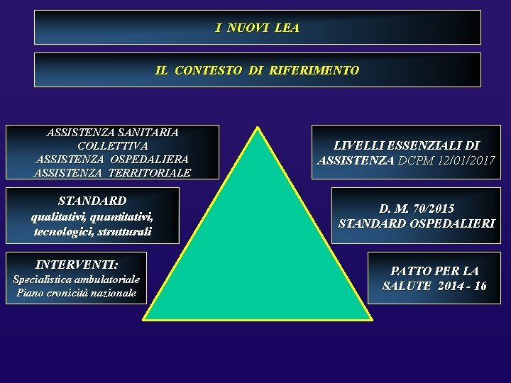 I NUOVI LEA IL CONTESTO DI RIFERIMENTO ASSISTENZA SANITARIA COLLETTIVA ASSISTENZA OSPEDALIERA ASSISTENZA TERRITORIALE