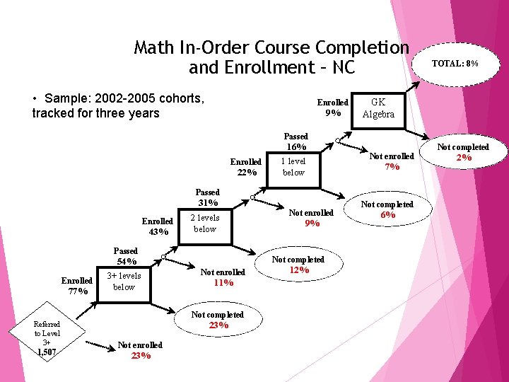 Math In-Order Course Completion and Enrollment – NC • Sample: 2002 -2005 cohorts, tracked