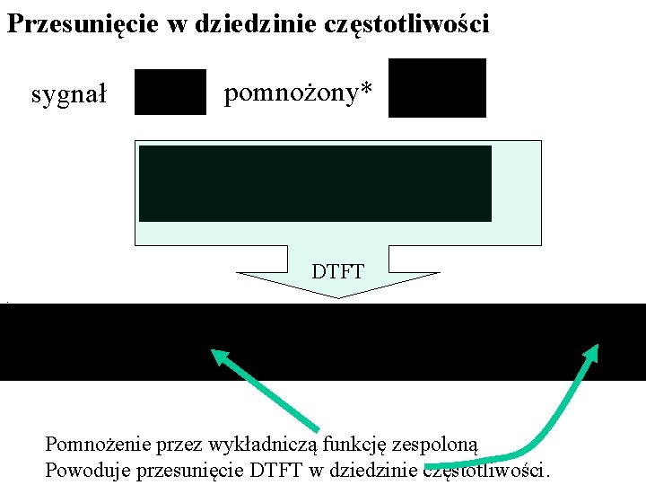 Przesunięcie w dziedzinie częstotliwości sygnał pomnożony* DTFT. Pomnożenie przez wykładniczą funkcję zespoloną Powoduje przesunięcie Przesunięcie w dziedzinie częstotliwości sygnał pomnożony* DTFT. Pomnożenie przez wykładniczą funkcję zespoloną Powoduje przesunięcie
