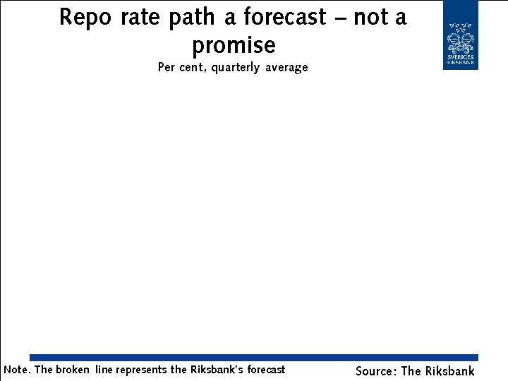 Repo rate path a forecast – not a promise Per cent, quarterly average Note.