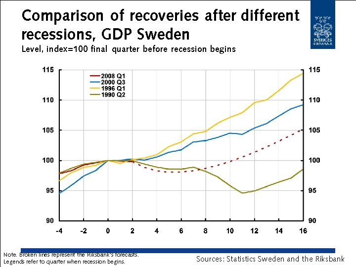 Comparison of recoveries after different recessions, GDP Sweden Level, index=100 final quarter before recession