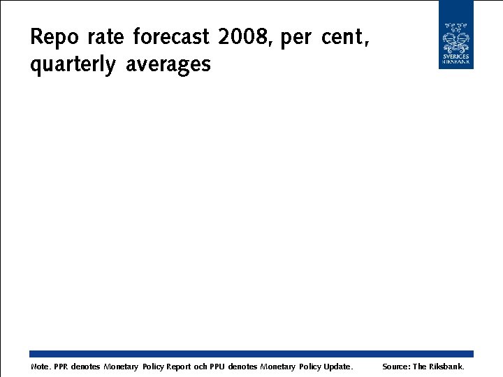 Repo rate forecast 2008, per cent, quarterly averages Note. PPR denotes Monetary Policy Report