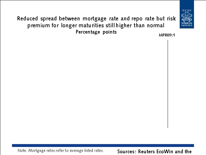 Reduced spread between mortgage rate and repo rate but risk premium for longer maturities