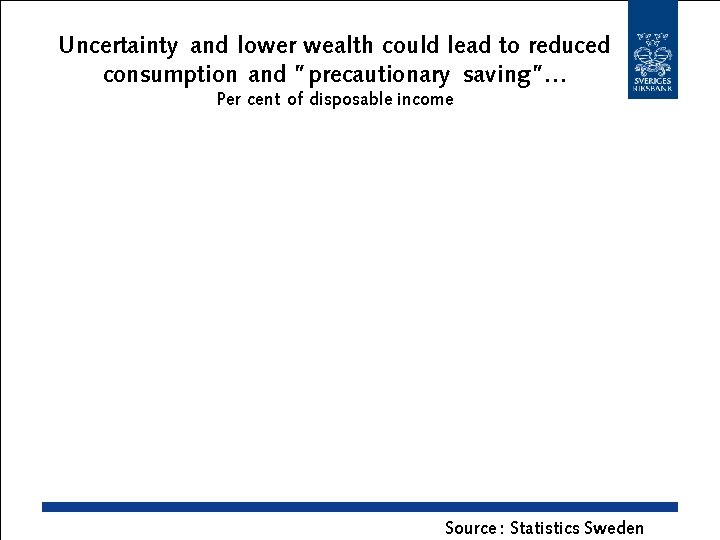 Uncertainty and lower wealth could lead to reduced consumption and ”precautionary saving”… Per cent