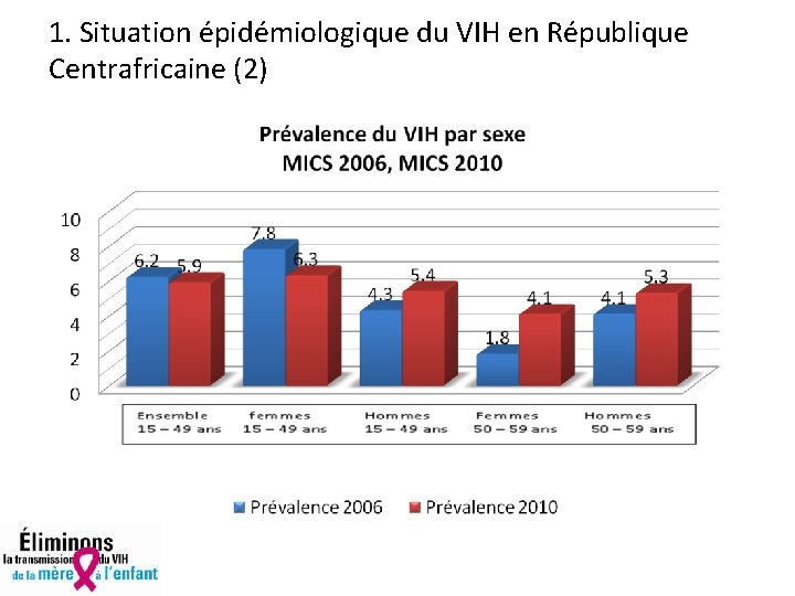 1. Situation épidémiologique du VIH en République Centrafricaine (2) 