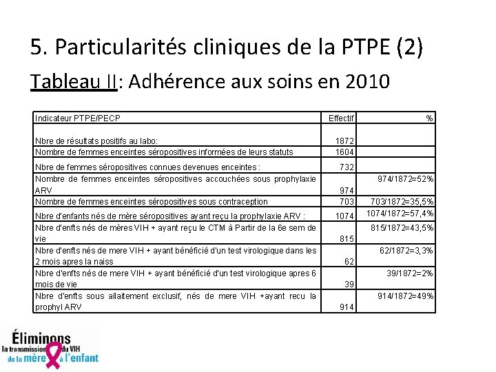 5. Particularités cliniques de la PTPE (2) Tableau II: Adhérence aux soins en 2010
