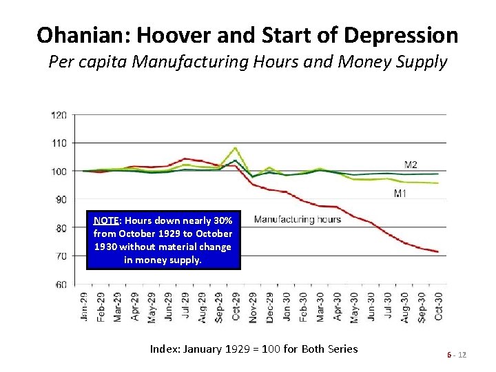 Ohanian: Hoover and Start of Depression Per capita Manufacturing Hours and Money Supply NOTE: