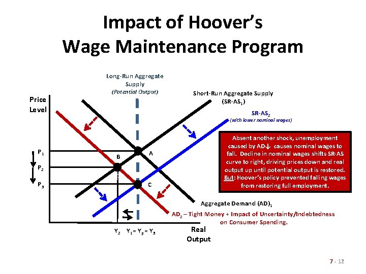 Impact of Hoover’s Wage Maintenance Program Long-Run Aggregate Supply Price Level (Potential Output) Short-Run