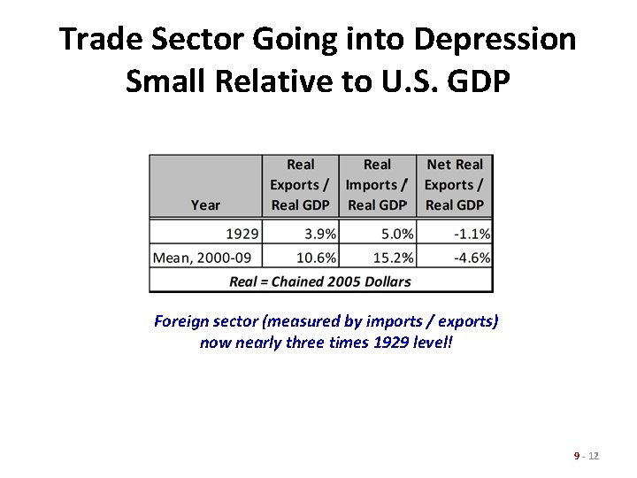 Trade Sector Going into Depression Small Relative to U. S. GDP Foreign sector (measured