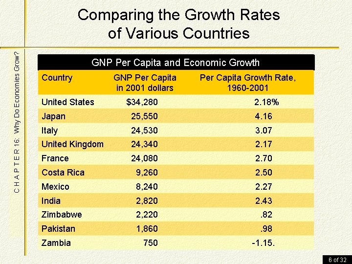 C H A P T E R 16: Why Do Economies Grow? Comparing the