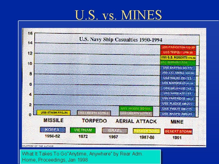 U. S. vs. MINES What It Takes To Go”Anytime, Anywhere” by Rear Adm. Horne,