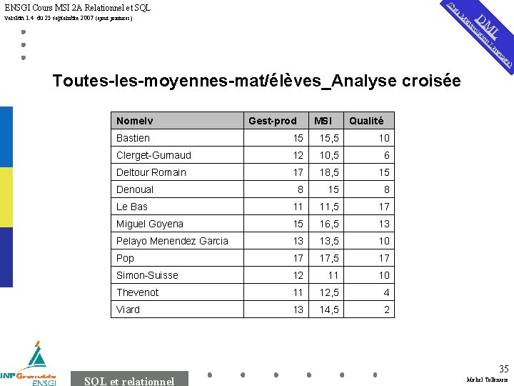 a at (D ENSGI Cours MSI 2 A Relationnel et SQL M D L