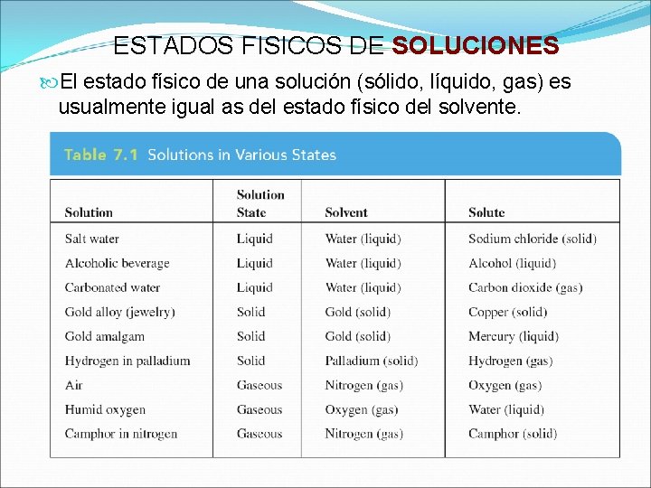 ESTADOS FISICOS DE SOLUCIONES El estado físico de una solución (sólido, líquido, gas) es ESTADOS FISICOS DE SOLUCIONES El estado físico de una solución (sólido, líquido, gas) es