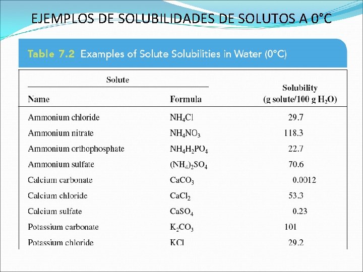 EJEMPLOS DE SOLUBILIDADES DE SOLUTOS A 0°C EJEMPLOS DE SOLUBILIDADES DE SOLUTOS A 0°C