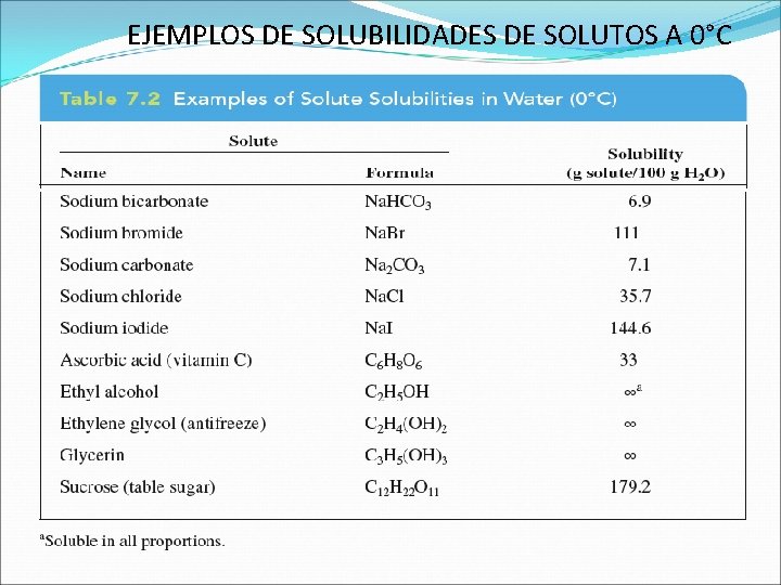 EJEMPLOS DE SOLUBILIDADES DE SOLUTOS A 0°C EJEMPLOS DE SOLUBILIDADES DE SOLUTOS A 0°C