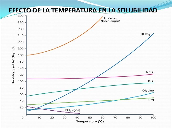 EFECTO DE LA TEMPERATURA EN LA SOLUBILIDAD EFECTO DE LA TEMPERATURA EN LA SOLUBILIDAD