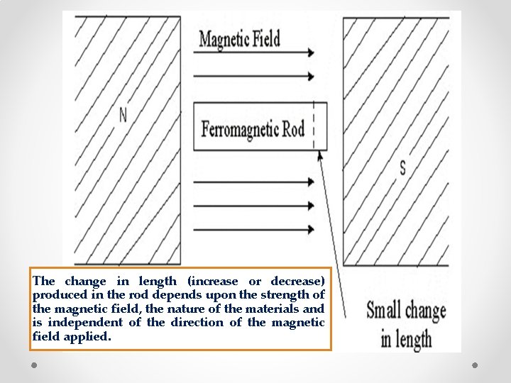 The change in length (increase or decrease) produced in the rod depends upon the