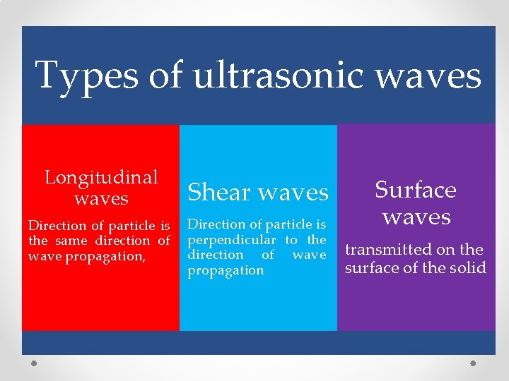 Types of ultrasonic waves Longitudinal waves Shear waves Direction of particle is the same