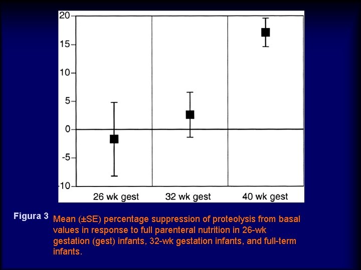 Figura 3 Mean (±SE) percentage suppression of proteolysis from basal values in response to