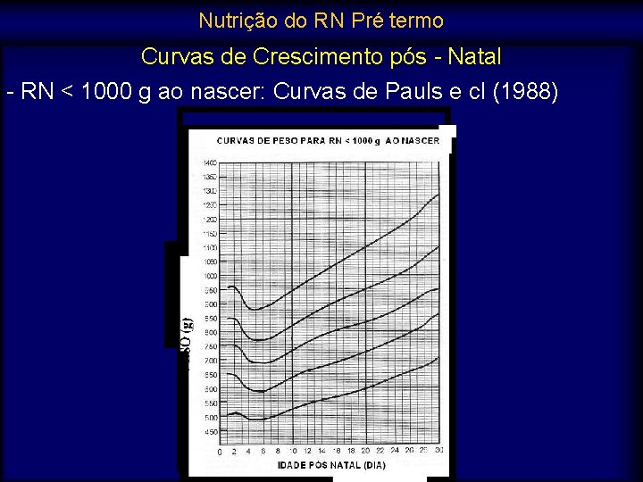 Nutrição do RN Pré termo Curvas de Crescimento pós - Natal - RN <