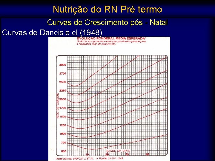 Nutrição do RN Pré termo Curvas de Crescimento pós - Natal Curvas de Dancis