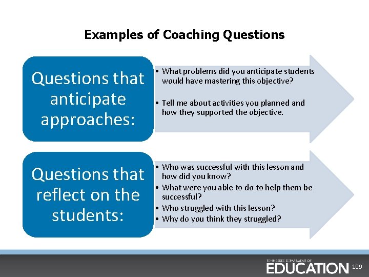 Examples of Coaching Questions that anticipate approaches: • What problems did you anticipate students