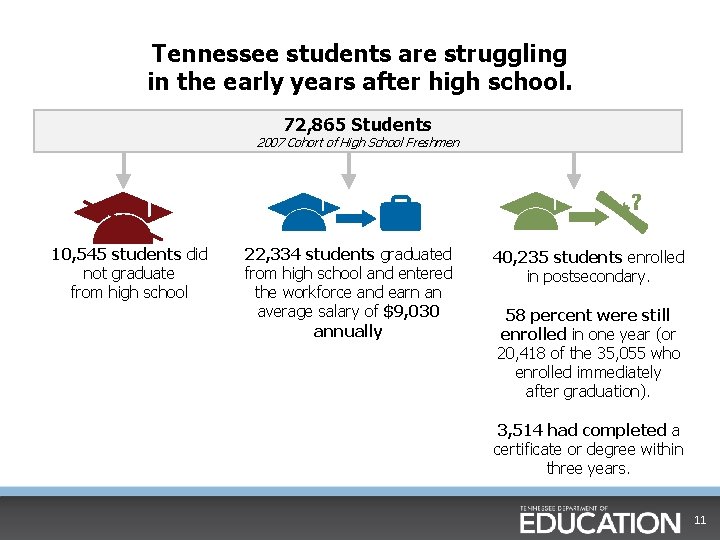 Tennessee students are struggling in the early years after high school. 72, 865 Students