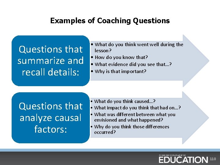 Examples of Coaching Questions that summarize and recall details: • What do you think