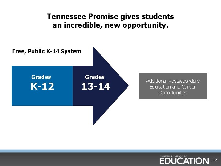 Tennessee Promise gives students an incredible, new opportunity. Free, Public K-14 System Grades K-12