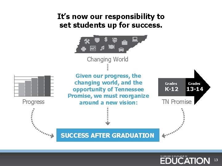 It’s now our responsibility to set students up for success. Changing World Progress Given