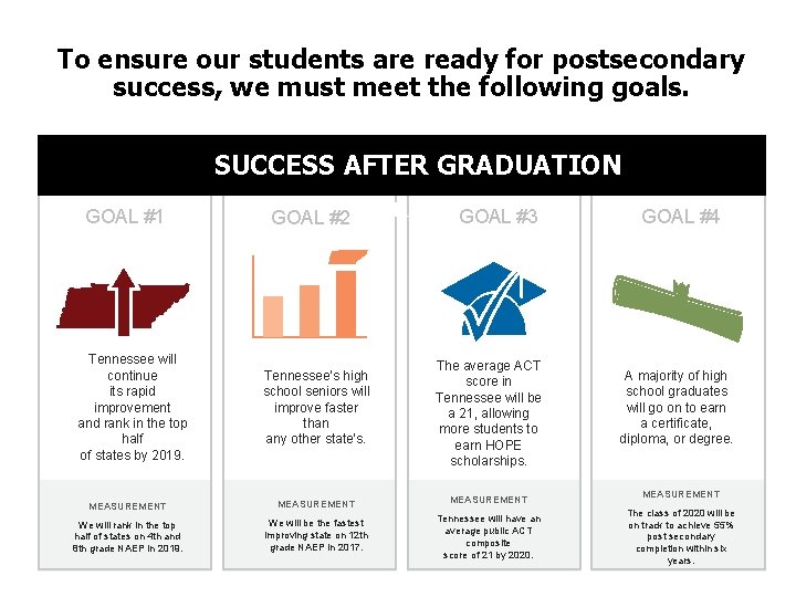 To ensure our students are ready for postsecondary success, we must meet the following