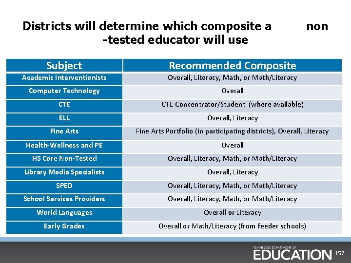 Districts will determine which composite a -tested educator will use Subject non Recommended Composite