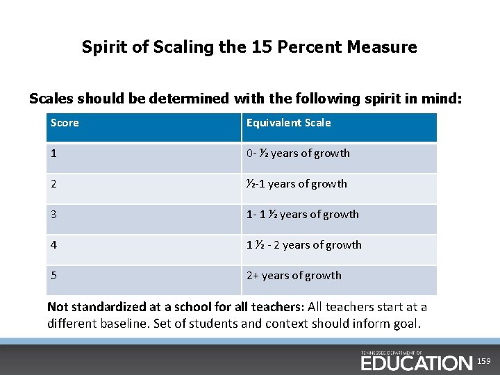 Spirit of Scaling the 15 Percent Measure Scales should be determined with the following