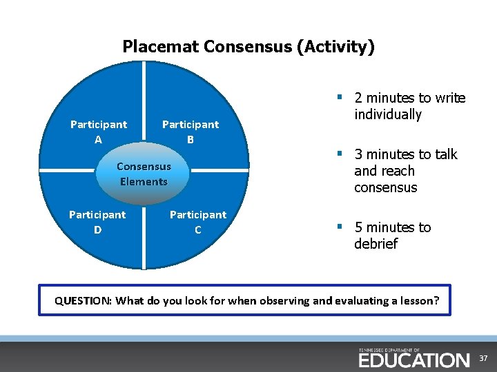 Placemat Consensus (Activity) § 2 minutes to write Participant A Participant B Consensus Elements