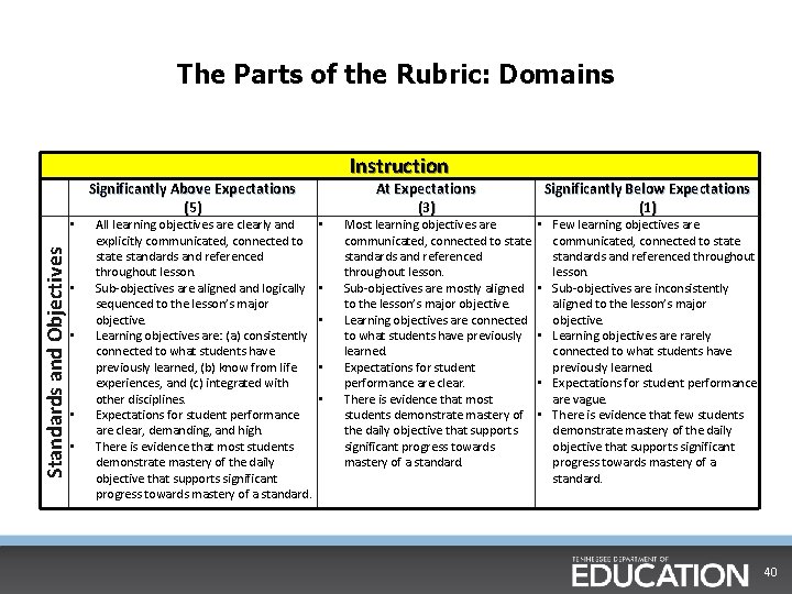 The Parts of the Rubric: Domains Standards and Objectives • • • Significantly Above