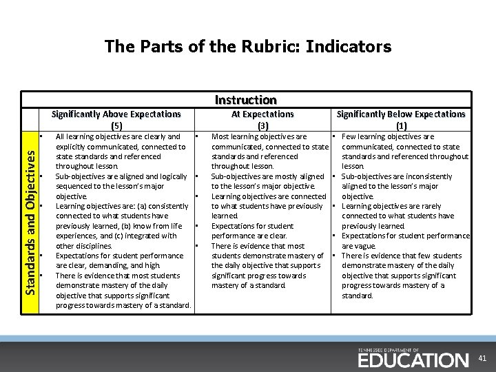The Parts of the Rubric: Indicators Standards and Objectives • • • Significantly Above