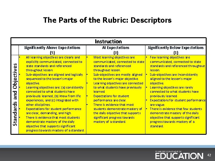 The Parts of the Rubric: Descriptors Standards and Objectives • • • Significantly Above