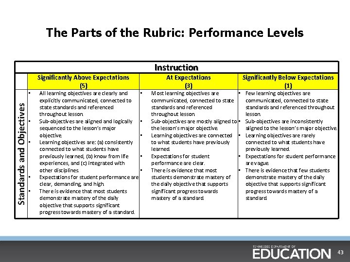 The Parts of the Rubric: Performance Levels Standards and Objectives • • • Significantly