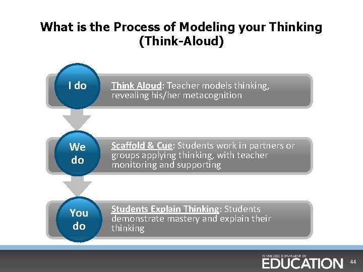 What is the Process of Modeling your Thinking (Think-Aloud) I do Think Aloud: Teacher