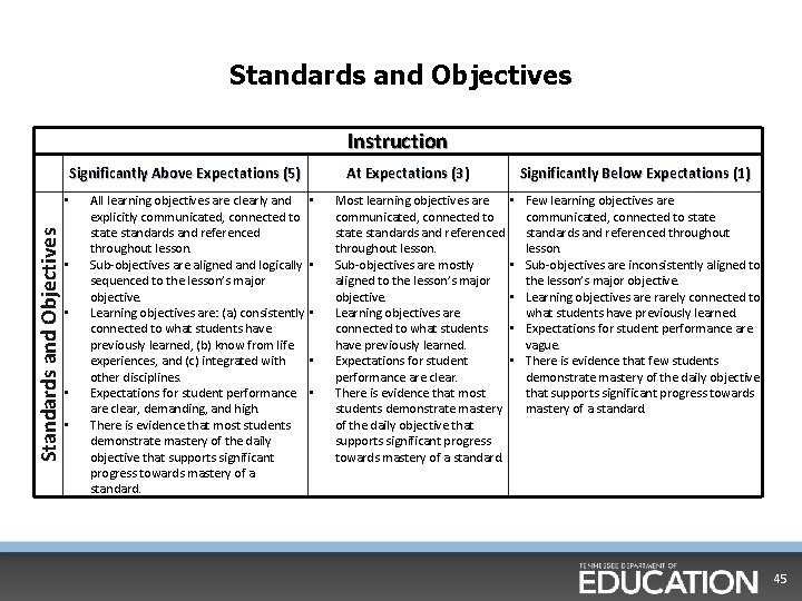 Standards and Objectives Instruction Significantly Above Expectations (5) Standards and Objectives • • •