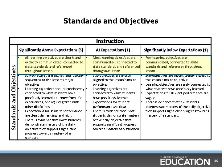 Standards and Objectives Instruction Significantly Above Expectations (5) Standards and Objectives • • •