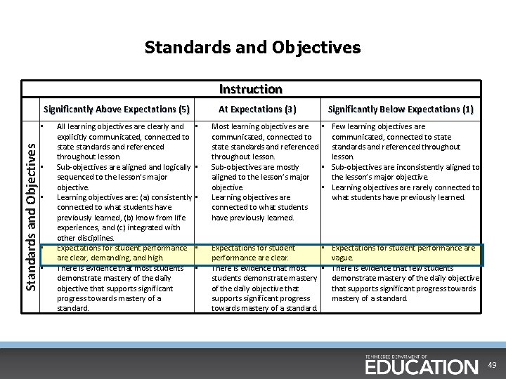 Standards and Objectives Instruction Significantly Above Expectations (5) Standards and Objectives • • •