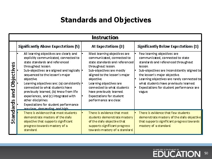 Standards and Objectives Instruction Significantly Above Expectations (5) Standards and Objectives • • •