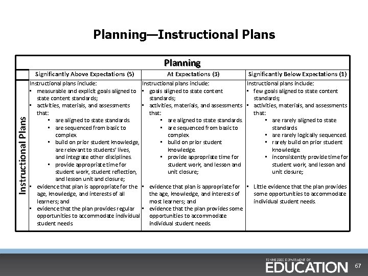 Planning—Instructional Plans Planning Instructional Plans Significantly Above Expectations (5) Instructional plans include: • measurable