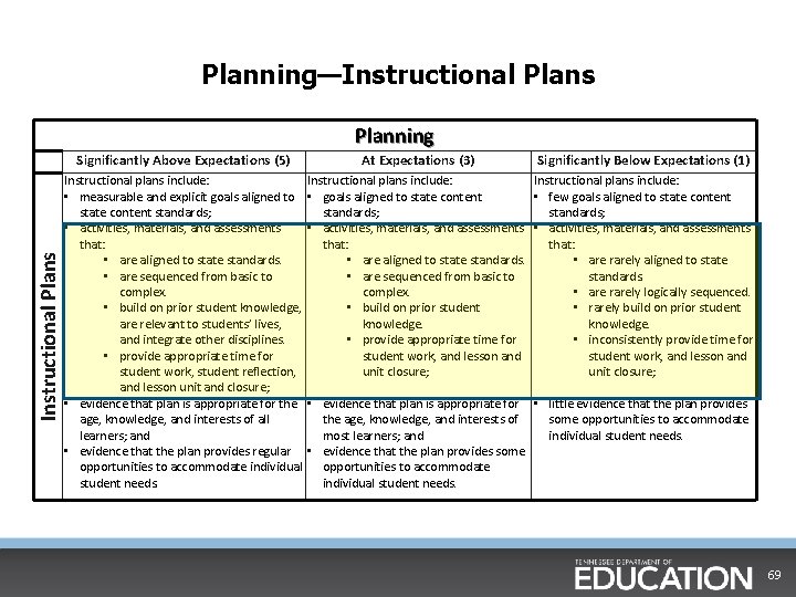 Planning—Instructional Plans Planning Instructional Plans Significantly Above Expectations (5) Instructional plans include: • measurable